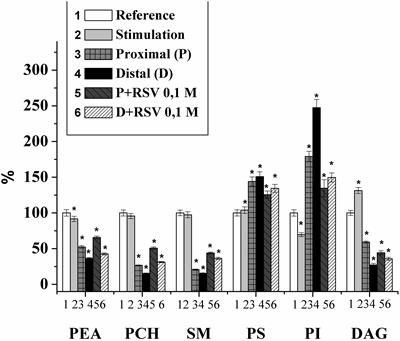 The Effect of Resveratrol on the Composition and State of Lipids and the Activity of Phospholipase A2 During the Excitation and Regeneration of Somatic Nerves